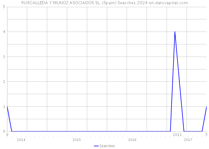 RUSCALLEDA Y MUNOZ ASOCIADOS SL. (Spain) Searches 2024 