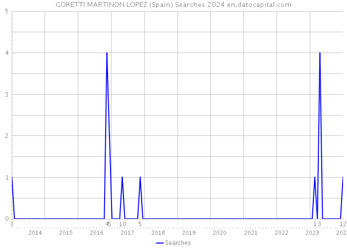 GORETTI MARTINON LOPEZ (Spain) Searches 2024 