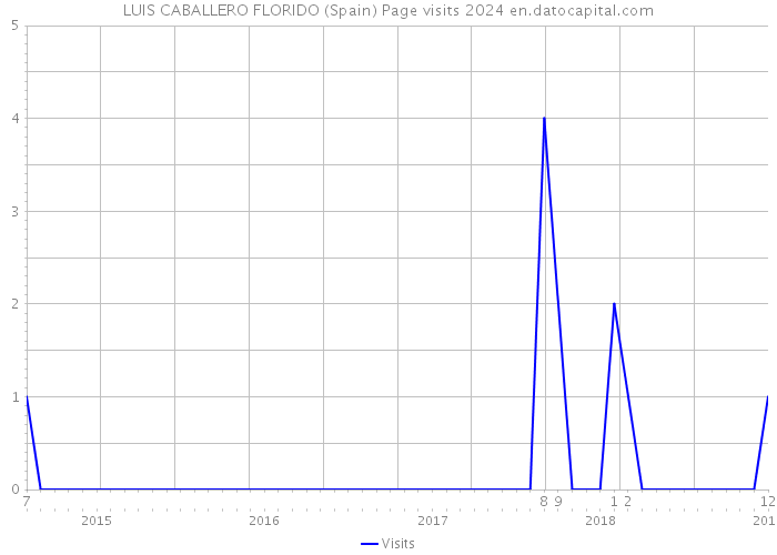 LUIS CABALLERO FLORIDO (Spain) Page visits 2024 