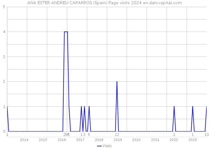 ANA ESTER ANDREU CAPARROS (Spain) Page visits 2024 