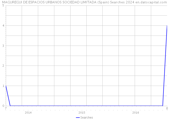 MAGUREGUI DE ESPACIOS URBANOS SOCIEDAD LIMITADA (Spain) Searches 2024 