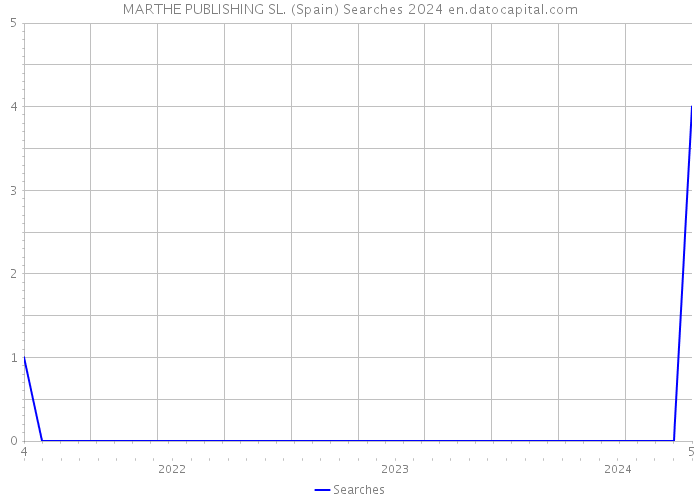 MARTHE PUBLISHING SL. (Spain) Searches 2024 