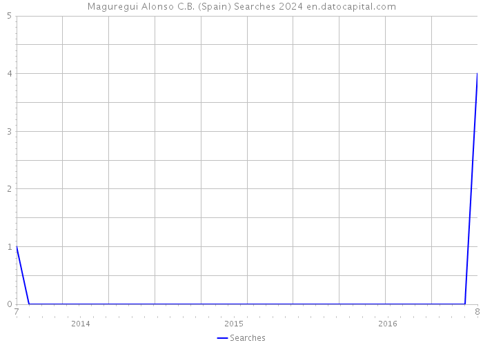 Maguregui Alonso C.B. (Spain) Searches 2024 