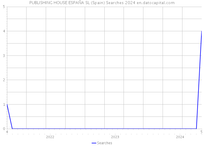 PUBLISHING HOUSE ESPAÑA SL (Spain) Searches 2024 