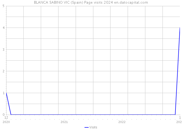 BLANCA SABINO VIC (Spain) Page visits 2024 