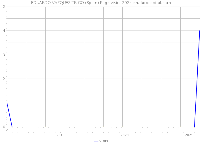 EDUARDO VAZQUEZ TRIGO (Spain) Page visits 2024 