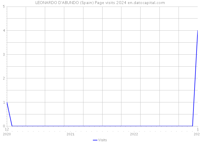 LEONARDO D'ABUNDO (Spain) Page visits 2024 