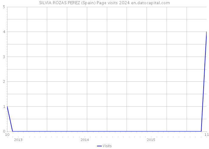 SILVIA ROZAS PEREZ (Spain) Page visits 2024 