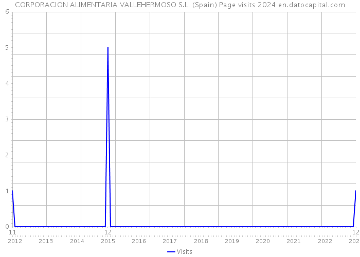 CORPORACION ALIMENTARIA VALLEHERMOSO S.L. (Spain) Page visits 2024 