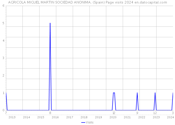 AGRICOLA MIGUEL MARTIN SOCIEDAD ANONIMA. (Spain) Page visits 2024 