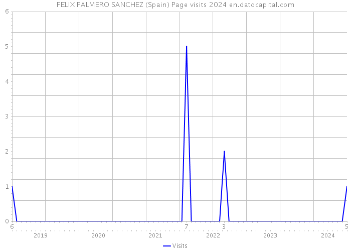 FELIX PALMERO SANCHEZ (Spain) Page visits 2024 