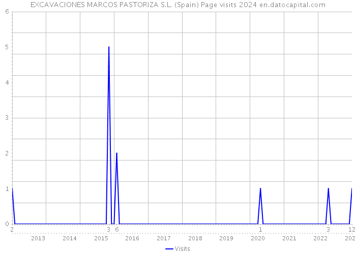 EXCAVACIONES MARCOS PASTORIZA S.L. (Spain) Page visits 2024 