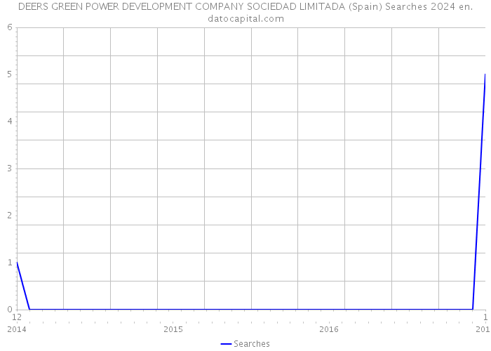 DEERS GREEN POWER DEVELOPMENT COMPANY SOCIEDAD LIMITADA (Spain) Searches 2024 