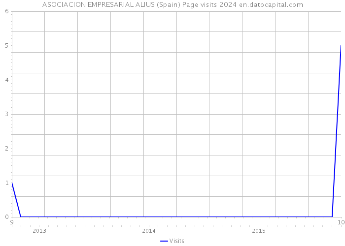 ASOCIACION EMPRESARIAL ALIUS (Spain) Page visits 2024 