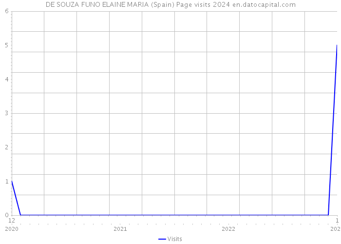 DE SOUZA FUNO ELAINE MARIA (Spain) Page visits 2024 