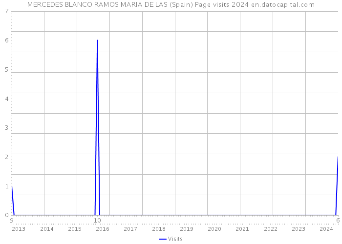 MERCEDES BLANCO RAMOS MARIA DE LAS (Spain) Page visits 2024 