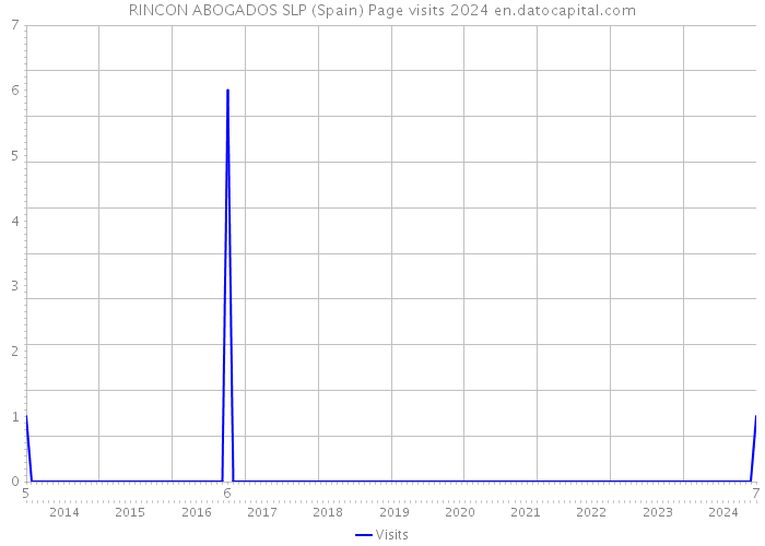 RINCON ABOGADOS SLP (Spain) Page visits 2024 