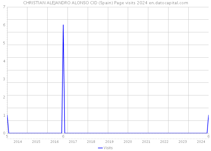 CHRISTIAN ALEJANDRO ALONSO CID (Spain) Page visits 2024 