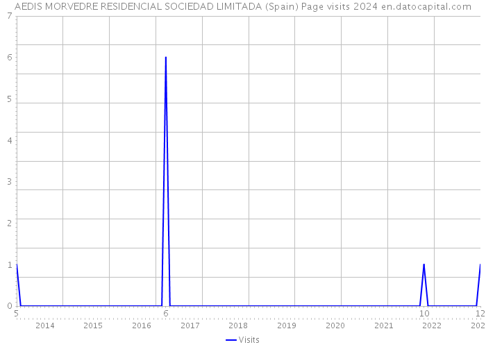 AEDIS MORVEDRE RESIDENCIAL SOCIEDAD LIMITADA (Spain) Page visits 2024 