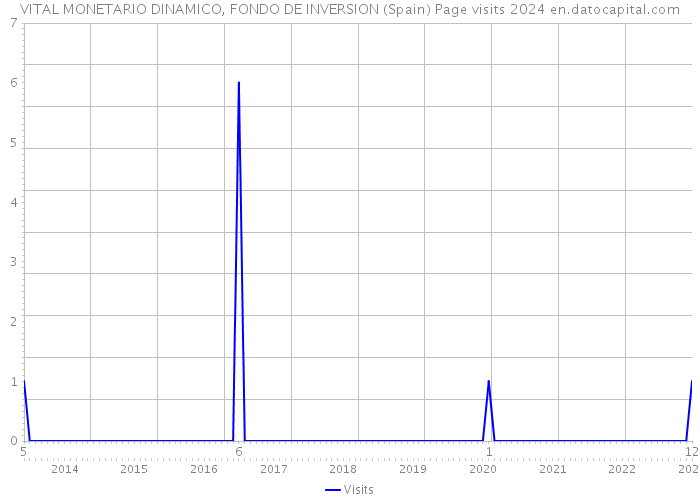 VITAL MONETARIO DINAMICO, FONDO DE INVERSION (Spain) Page visits 2024 