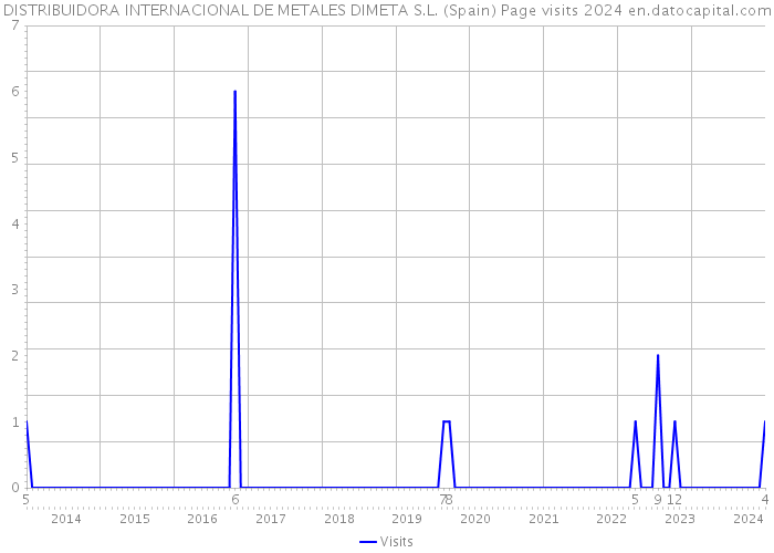 DISTRIBUIDORA INTERNACIONAL DE METALES DIMETA S.L. (Spain) Page visits 2024 