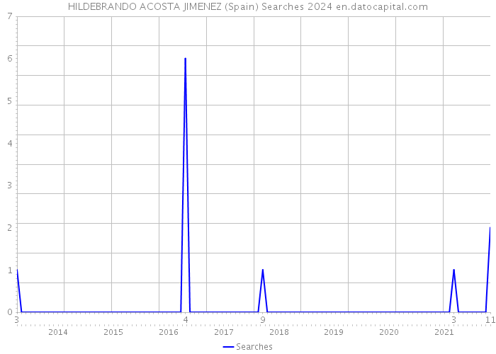 HILDEBRANDO ACOSTA JIMENEZ (Spain) Searches 2024 