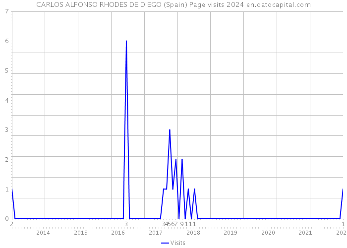 CARLOS ALFONSO RHODES DE DIEGO (Spain) Page visits 2024 