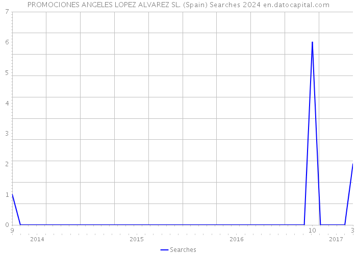 PROMOCIONES ANGELES LOPEZ ALVAREZ SL. (Spain) Searches 2024 