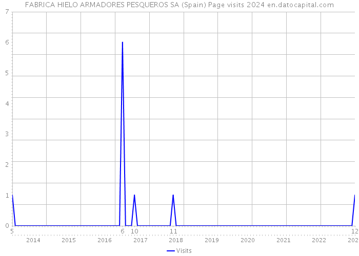 FABRICA HIELO ARMADORES PESQUEROS SA (Spain) Page visits 2024 