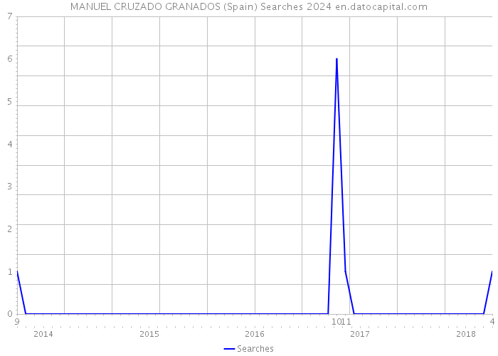 MANUEL CRUZADO GRANADOS (Spain) Searches 2024 