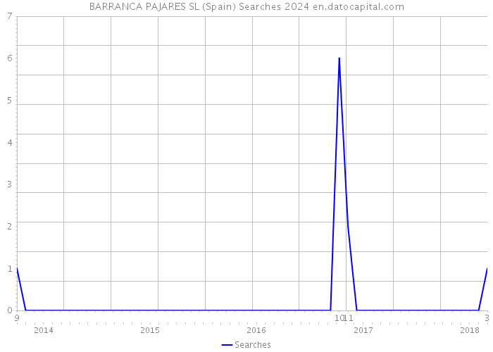 BARRANCA PAJARES SL (Spain) Searches 2024 