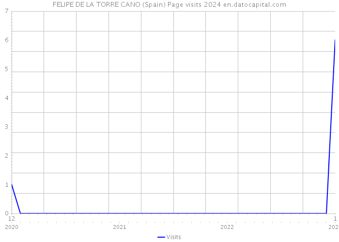 FELIPE DE LA TORRE CANO (Spain) Page visits 2024 