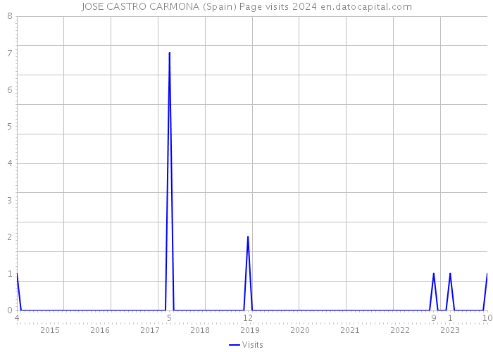 JOSE CASTRO CARMONA (Spain) Page visits 2024 