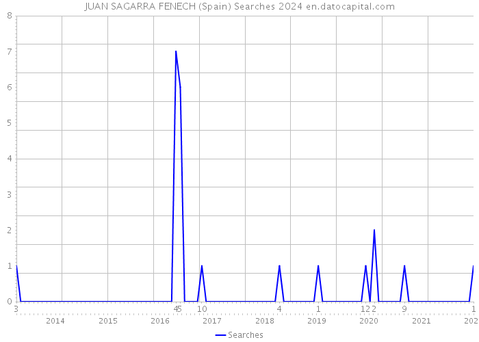 JUAN SAGARRA FENECH (Spain) Searches 2024 
