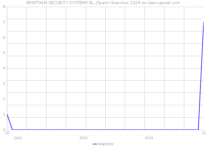 SPARTANS SECURITY SYSTEMS SL. (Spain) Searches 2024 