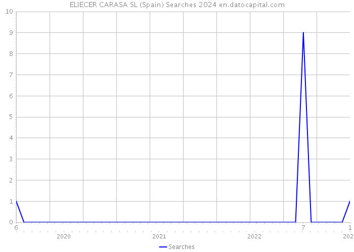 ELIECER CARASA SL (Spain) Searches 2024 