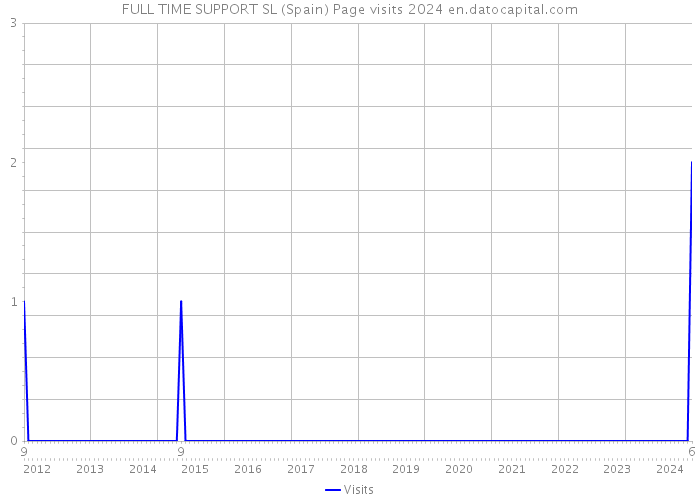 FULL TIME SUPPORT SL (Spain) Page visits 2024 