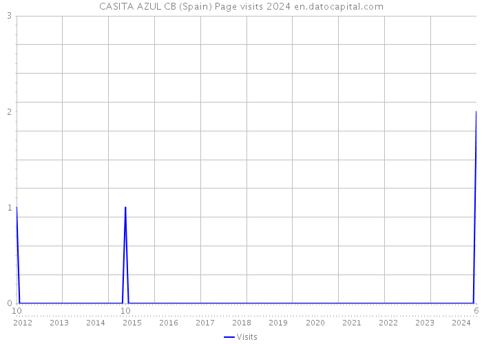 CASITA AZUL CB (Spain) Page visits 2024 
