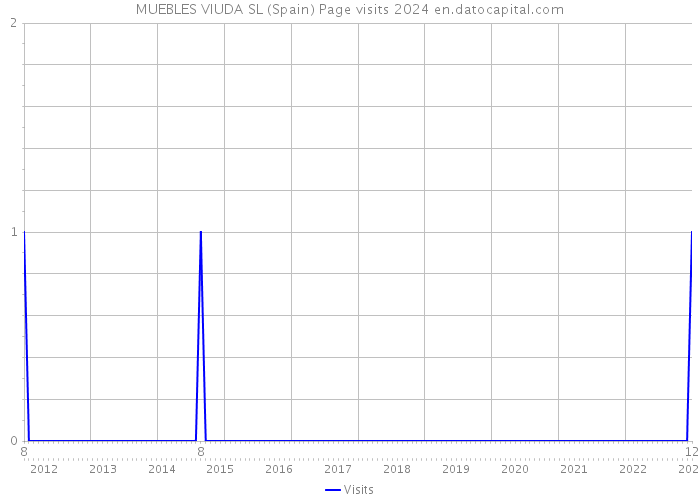 MUEBLES VIUDA SL (Spain) Page visits 2024 