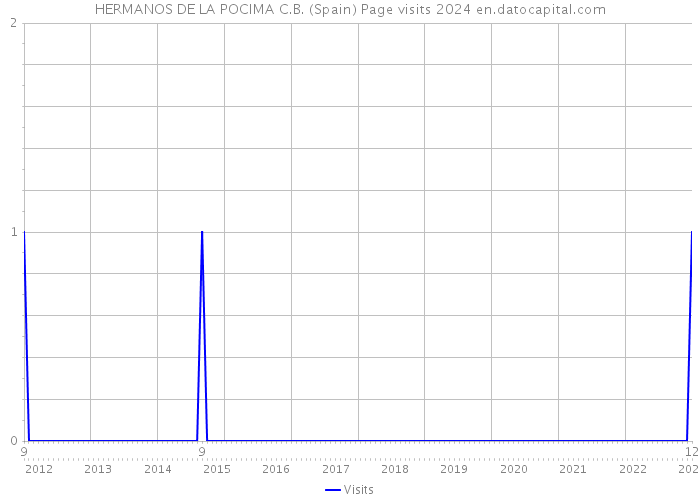 HERMANOS DE LA POCIMA C.B. (Spain) Page visits 2024 