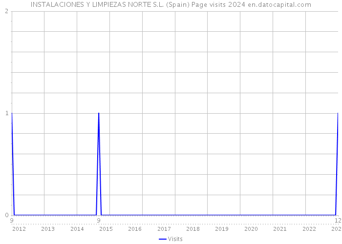 INSTALACIONES Y LIMPIEZAS NORTE S.L. (Spain) Page visits 2024 