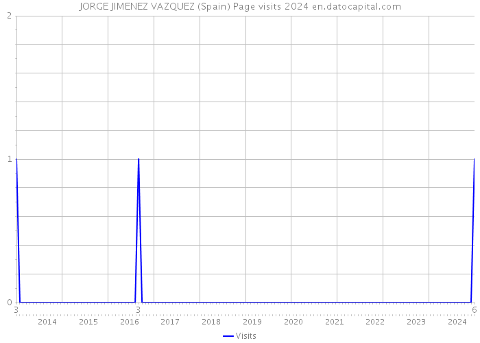 JORGE JIMENEZ VAZQUEZ (Spain) Page visits 2024 