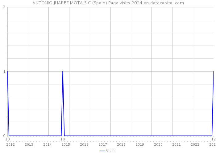 ANTONIO JUAREZ MOTA S C (Spain) Page visits 2024 