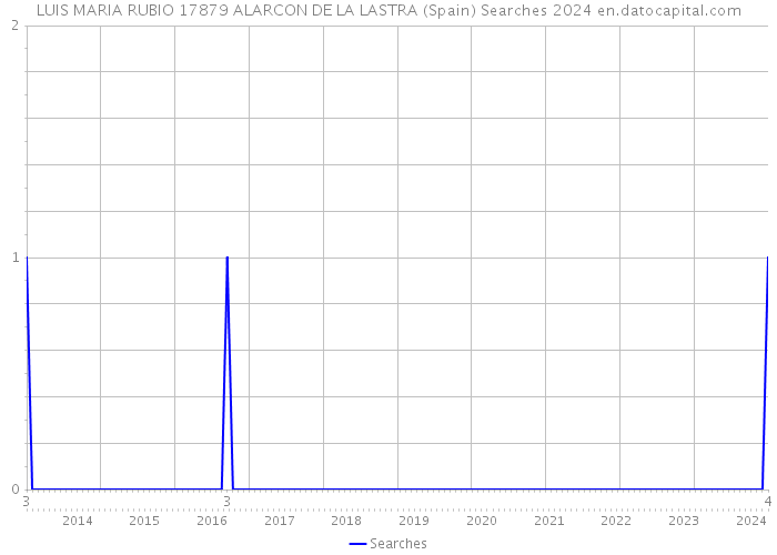 LUIS MARIA RUBIO 17879 ALARCON DE LA LASTRA (Spain) Searches 2024 