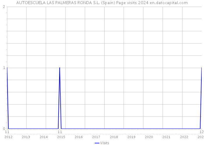 AUTOESCUELA LAS PALMERAS RONDA S.L. (Spain) Page visits 2024 