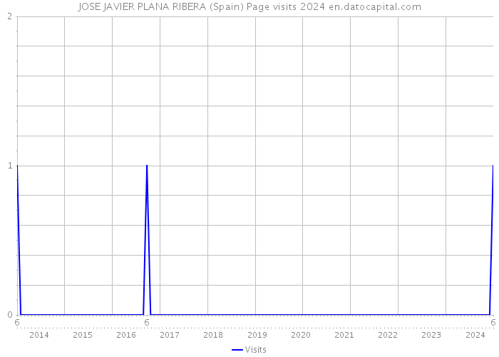 JOSE JAVIER PLANA RIBERA (Spain) Page visits 2024 