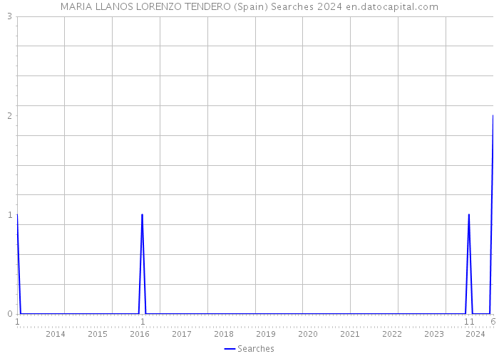 MARIA LLANOS LORENZO TENDERO (Spain) Searches 2024 