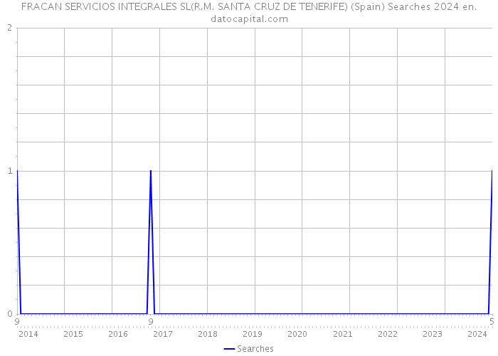 FRACAN SERVICIOS INTEGRALES SL(R.M. SANTA CRUZ DE TENERIFE) (Spain) Searches 2024 