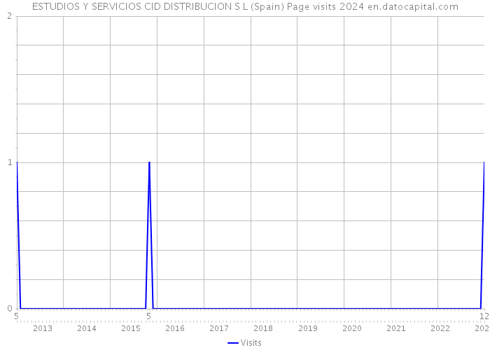 ESTUDIOS Y SERVICIOS CID DISTRIBUCION S L (Spain) Page visits 2024 