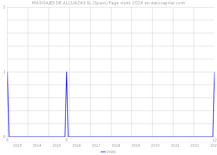 MASVIAJES DE ALGUAZAS SL (Spain) Page visits 2024 